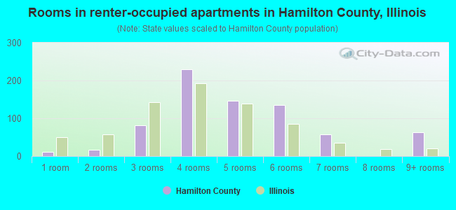 Rooms in renter-occupied apartments in Hamilton County, Illinois