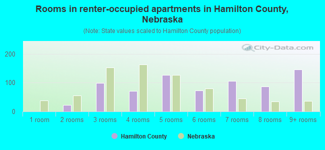 Rooms in renter-occupied apartments in Hamilton County, Nebraska