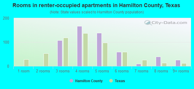 Rooms in renter-occupied apartments in Hamilton County, Texas