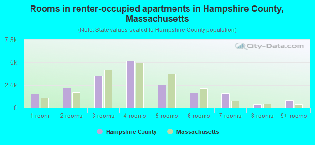 Rooms in renter-occupied apartments in Hampshire County, Massachusetts