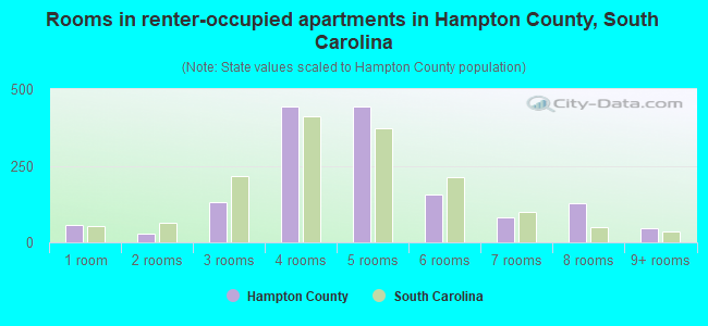 Rooms in renter-occupied apartments in Hampton County, South Carolina