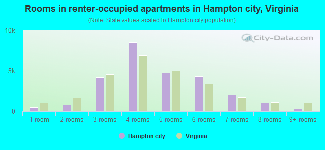 Rooms in renter-occupied apartments in Hampton city, Virginia