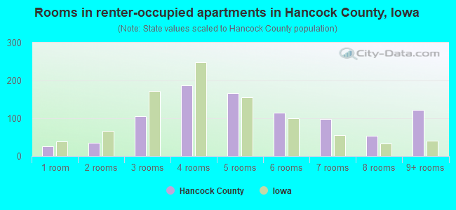 Rooms in renter-occupied apartments in Hancock County, Iowa
