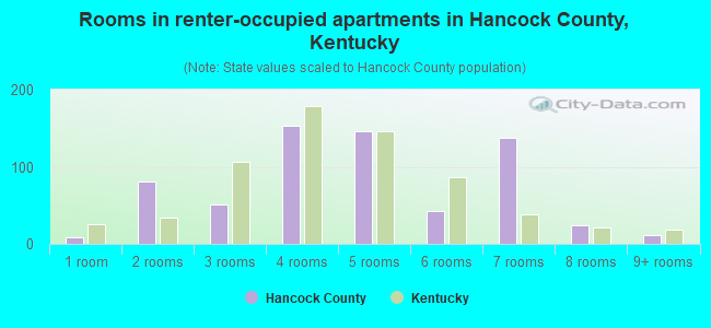 Rooms in renter-occupied apartments in Hancock County, Kentucky