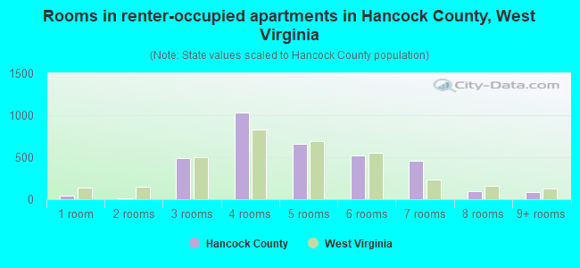 Rooms in renter-occupied apartments in Hancock County, West Virginia