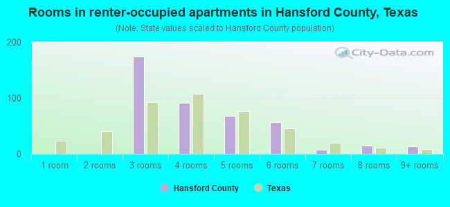 Rooms in renter-occupied apartments in Hansford County, Texas