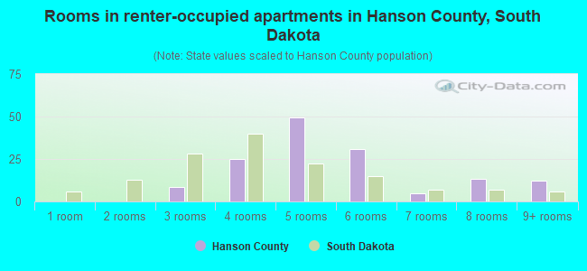 Rooms in renter-occupied apartments in Hanson County, South Dakota