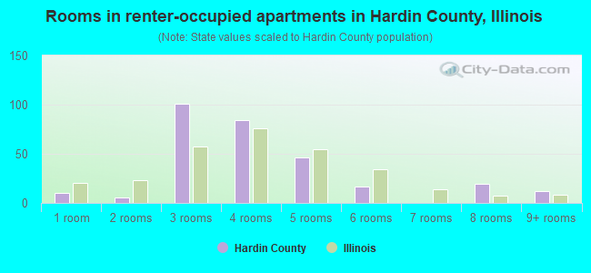 Rooms in renter-occupied apartments in Hardin County, Illinois