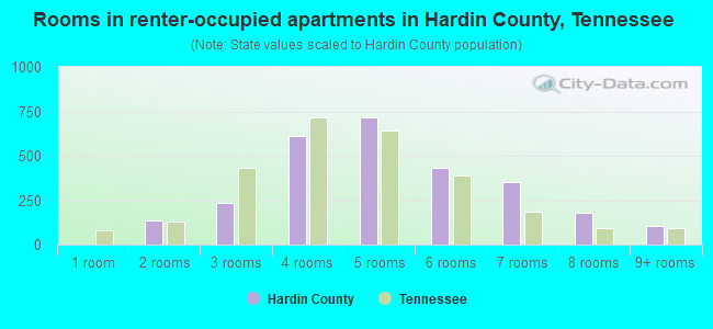 Rooms in renter-occupied apartments in Hardin County, Tennessee