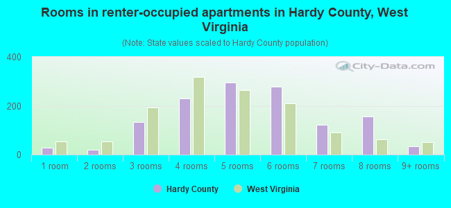 Rooms in renter-occupied apartments in Hardy County, West Virginia