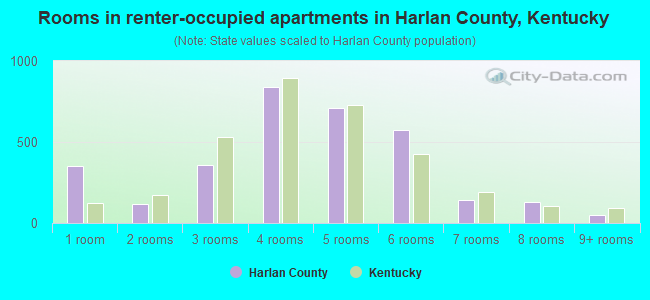 Rooms in renter-occupied apartments in Harlan County, Kentucky