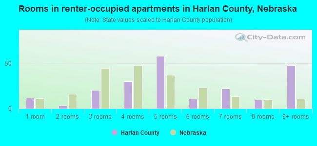 Rooms in renter-occupied apartments in Harlan County, Nebraska