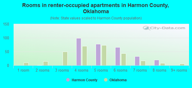 Rooms in renter-occupied apartments in Harmon County, Oklahoma