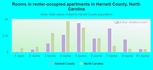 Rooms in renter-occupied apartments in Harnett County, North Carolina