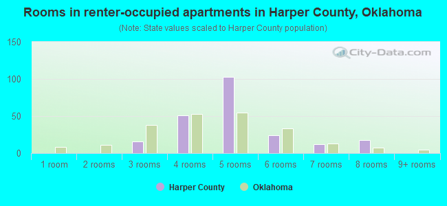 Rooms in renter-occupied apartments in Harper County, Oklahoma