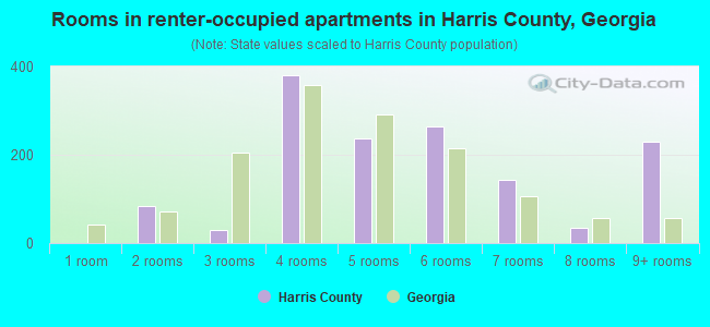 Rooms in renter-occupied apartments in Harris County, Georgia