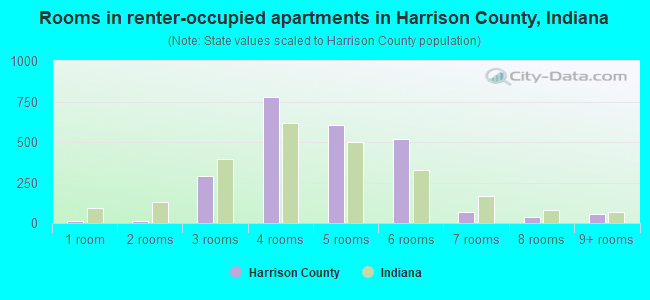 Rooms in renter-occupied apartments in Harrison County, Indiana
