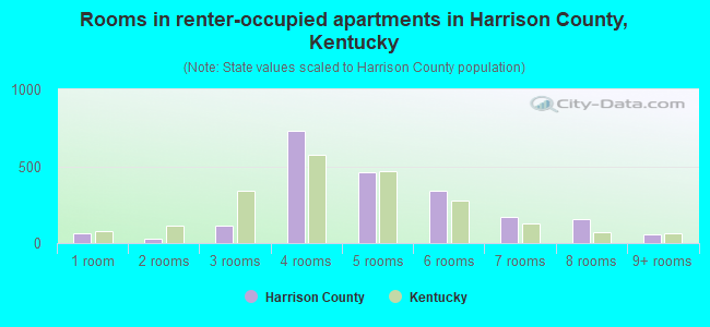 Rooms in renter-occupied apartments in Harrison County, Kentucky