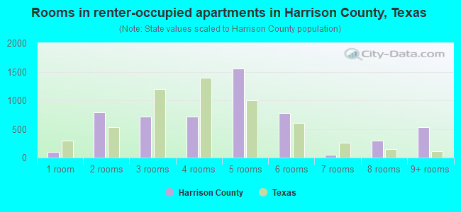 Rooms in renter-occupied apartments in Harrison County, Texas