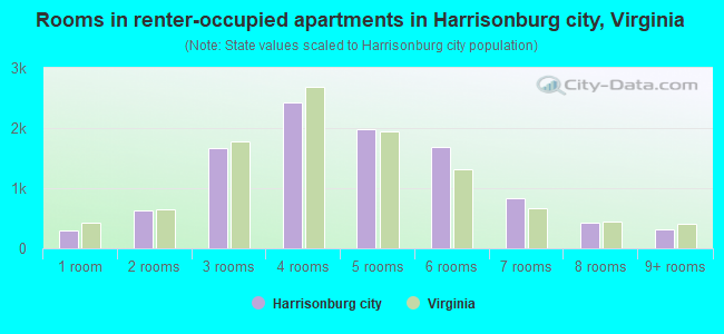 Rooms in renter-occupied apartments in Harrisonburg city, Virginia