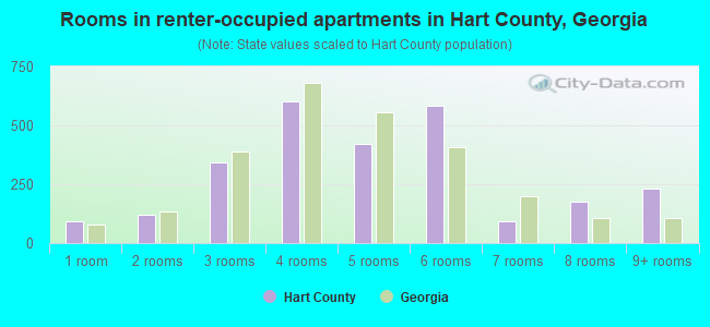 Rooms in renter-occupied apartments in Hart County, Georgia