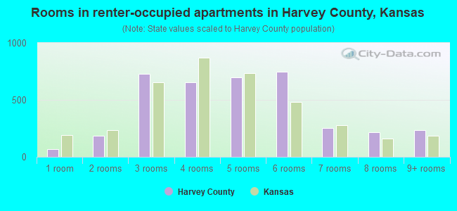 Rooms in renter-occupied apartments in Harvey County, Kansas