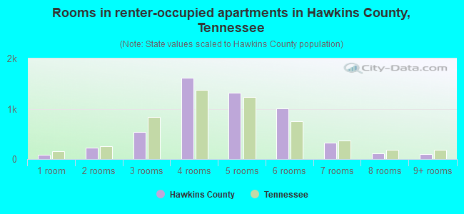Rooms in renter-occupied apartments in Hawkins County, Tennessee