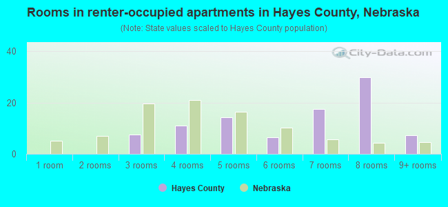 Rooms in renter-occupied apartments in Hayes County, Nebraska