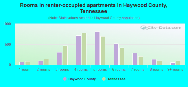 Rooms in renter-occupied apartments in Haywood County, Tennessee