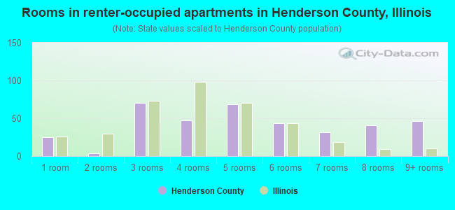 Rooms in renter-occupied apartments in Henderson County, Illinois