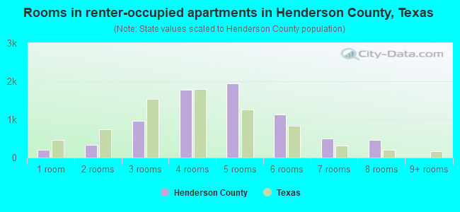 Rooms in renter-occupied apartments in Henderson County, Texas