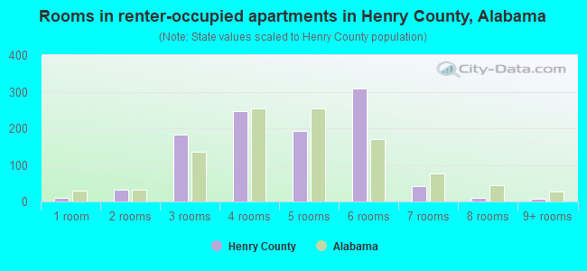 Rooms in renter-occupied apartments in Henry County, Alabama