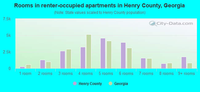 Rooms in renter-occupied apartments in Henry County, Georgia