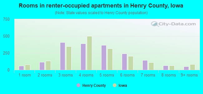 Rooms in renter-occupied apartments in Henry County, Iowa