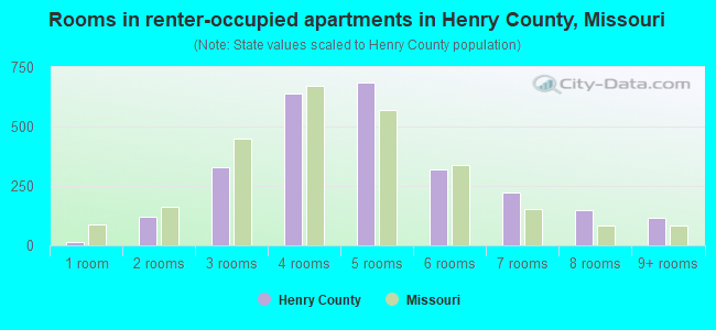 Rooms in renter-occupied apartments in Henry County, Missouri