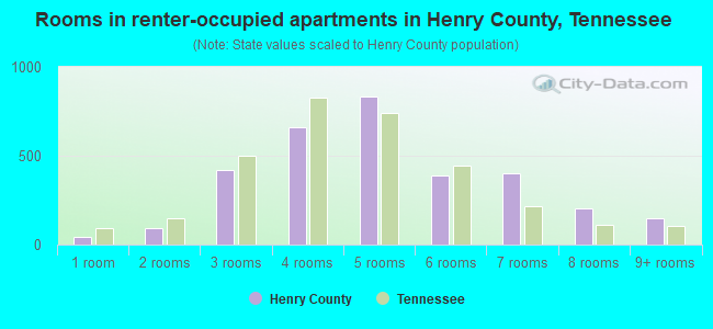 Rooms in renter-occupied apartments in Henry County, Tennessee