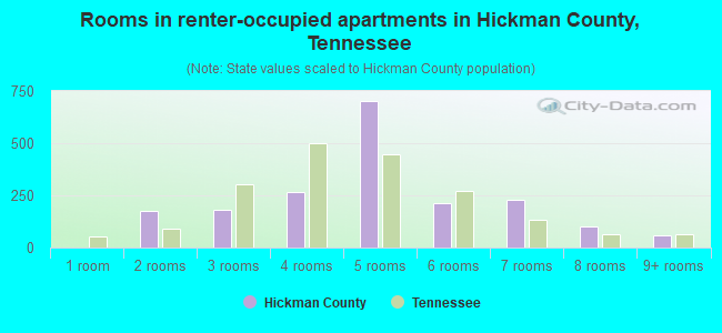 Rooms in renter-occupied apartments in Hickman County, Tennessee