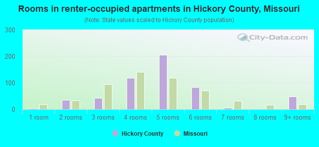 Rooms in renter-occupied apartments in Hickory County, Missouri