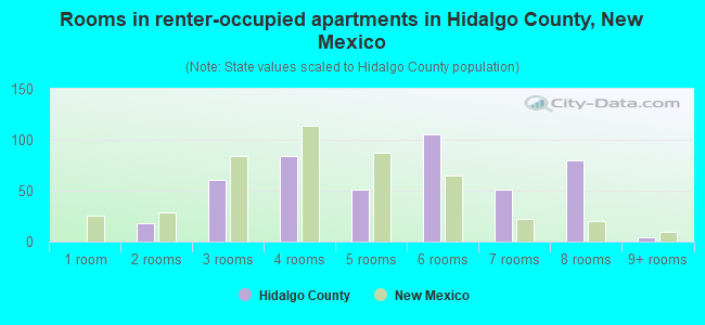 Rooms in renter-occupied apartments in Hidalgo County, New Mexico