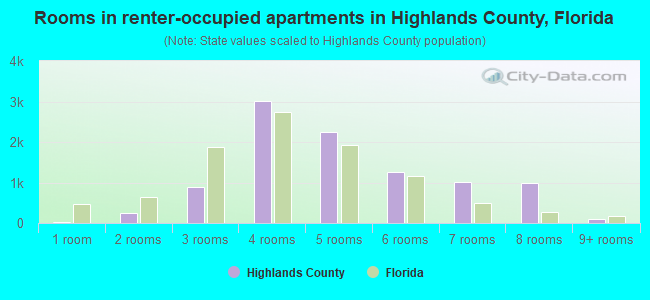 Rooms in renter-occupied apartments in Highlands County, Florida