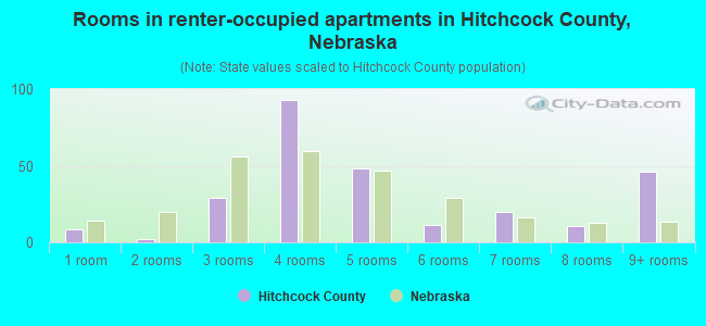 Rooms in renter-occupied apartments in Hitchcock County, Nebraska