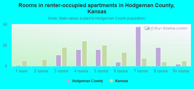 Rooms in renter-occupied apartments in Hodgeman County, Kansas