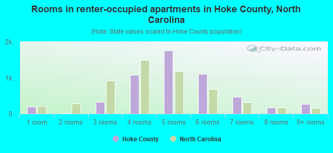 Rooms in renter-occupied apartments in Hoke County, North Carolina