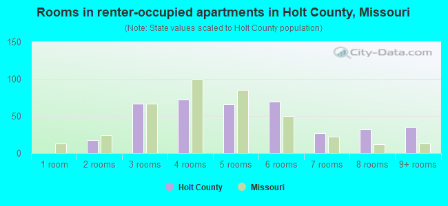 Rooms in renter-occupied apartments in Holt County, Missouri