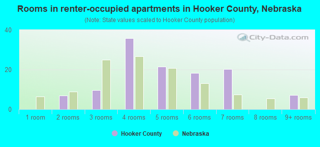 Rooms in renter-occupied apartments in Hooker County, Nebraska