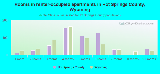 Rooms in renter-occupied apartments in Hot Springs County, Wyoming