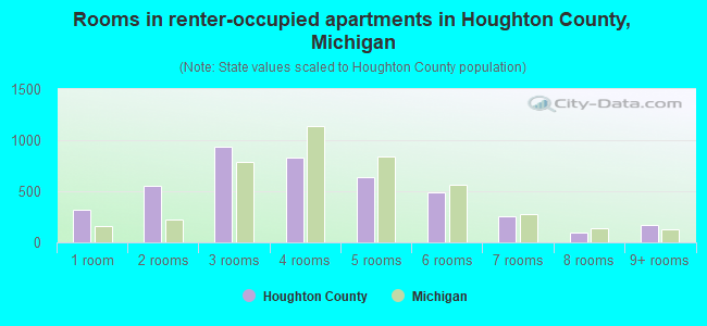 Rooms in renter-occupied apartments in Houghton County, Michigan