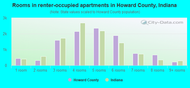 Rooms in renter-occupied apartments in Howard County, Indiana