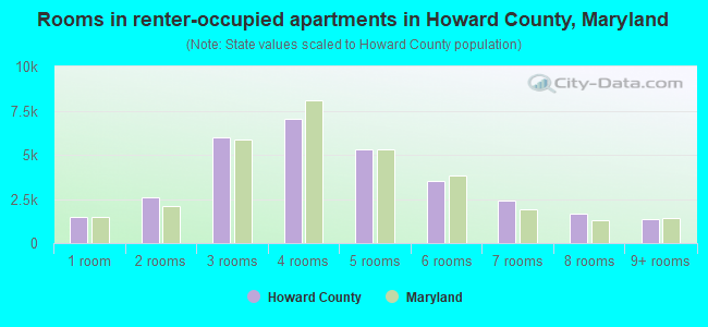 Rooms in renter-occupied apartments in Howard County, Maryland