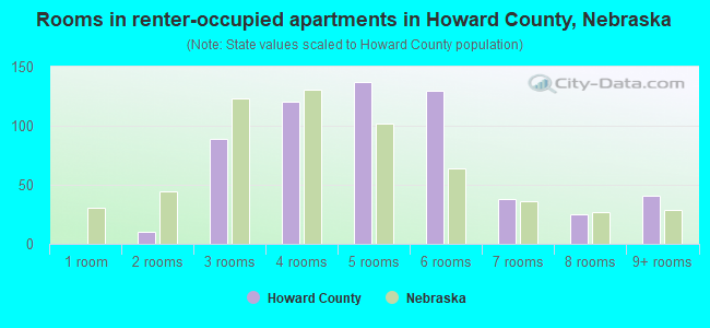 Rooms in renter-occupied apartments in Howard County, Nebraska